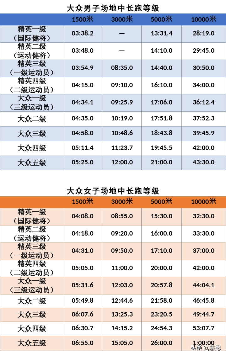 也即所有年龄段都是一个标题,其中精英一至四级,对应专业运动员等级中