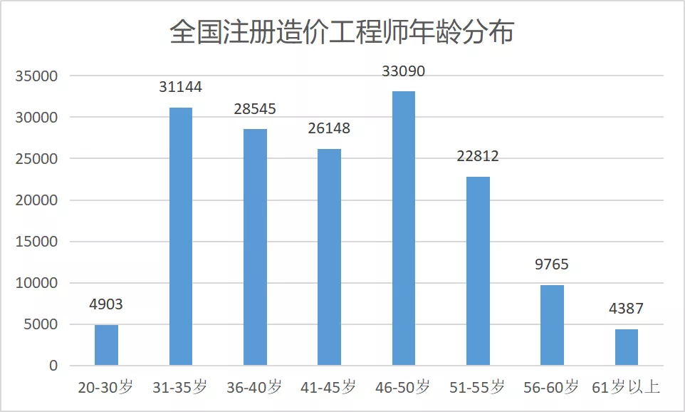 造价师什么年龄段通过率最高?对应看你的年龄是否通过?
