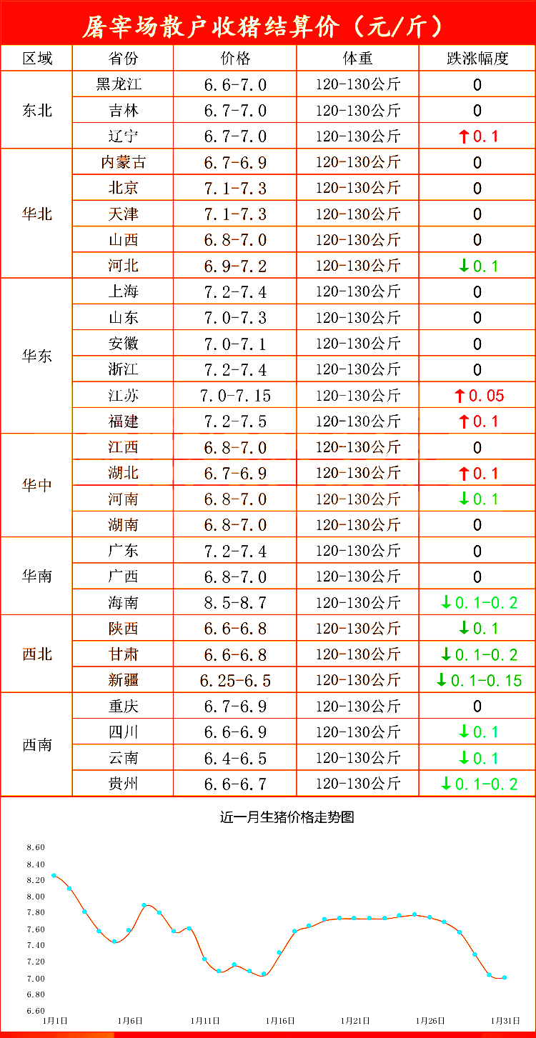 行情陡变！2月1日：猪价“明跌暗涨”，玉米阴跌小麦价格上扬！