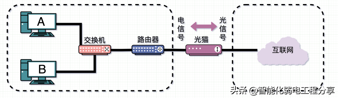 路由器、交换机、光猫、WiFi、AP的相关知识，你真的都了解吗？