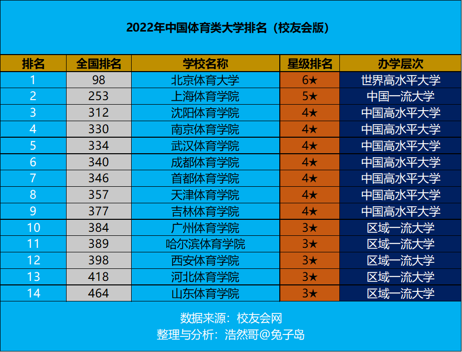 中国体育大学排名前十名（中国体育大学排名前十名体育分数线）