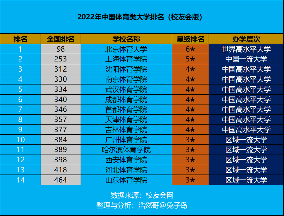 2022年中国体育类大学排名最新出炉：北京体育大学夺冠