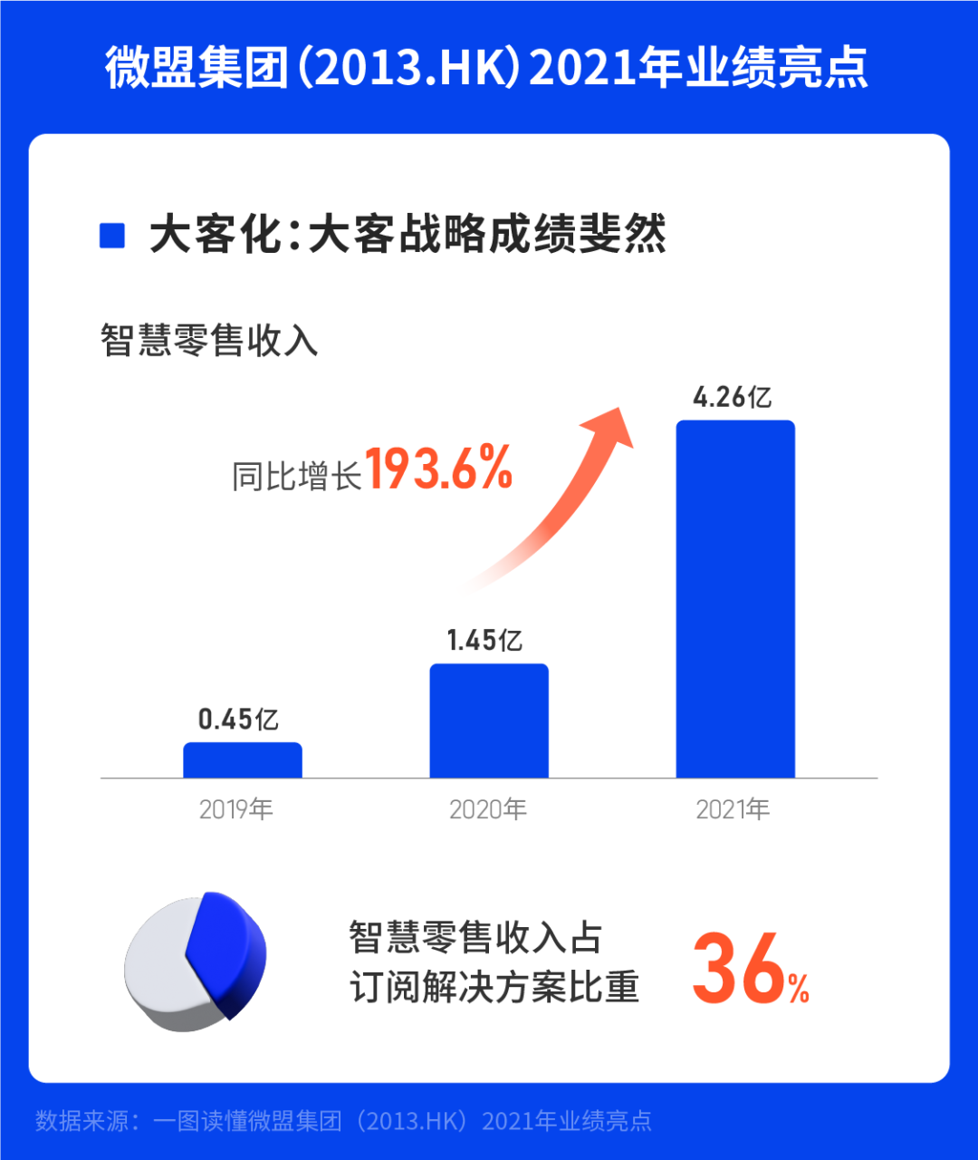 微盟战略进阶赢得逆势增长，WOS奠定未来生态基础