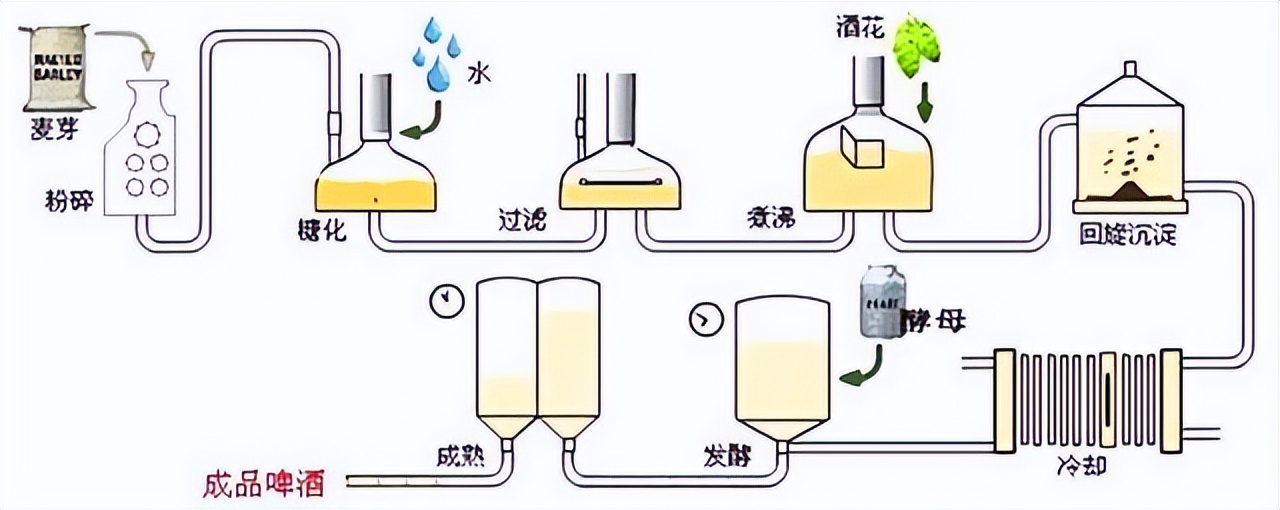 啤酒精酿设备推荐（详解精酿啤酒的酿造流程）