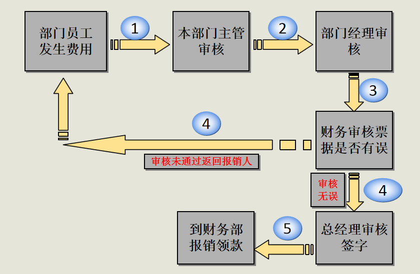 会计报账流程（财务费用报销流程及注意事项）