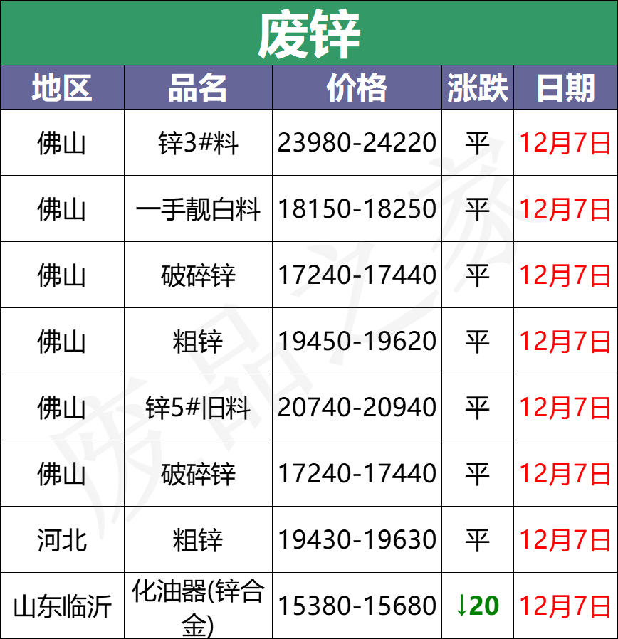 12月7日全国重点废电瓶企业参考价格汇总及行情分析（附价格表）