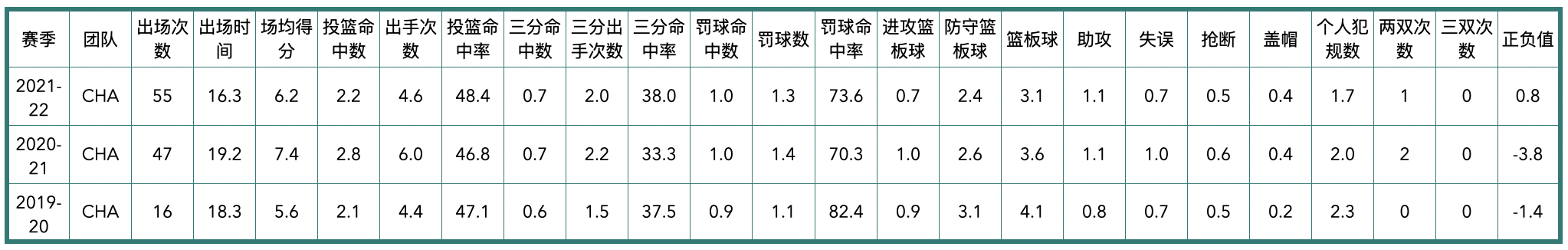 2021年黄蜂队球员阵容（夏洛特黄蜂队全队员数据信息）