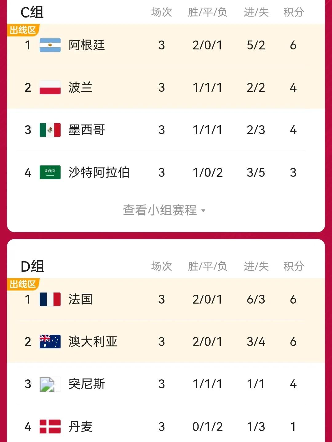 為什么世界杯16強c組先進行（世界杯16強還剩2席，哪支是下一個晉級球隊？）