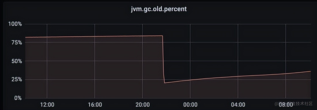 JVM 优化踩坑记