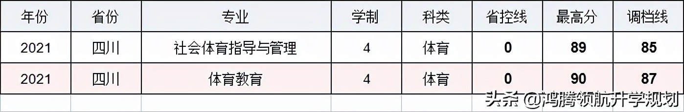 成都中医药大学2021年在四川分专业录取分数线