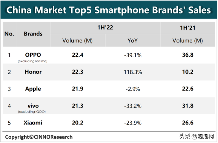 国产手机销量排行榜2022前十名（国产手机销量排行榜2020）-第1张图片-科灵网