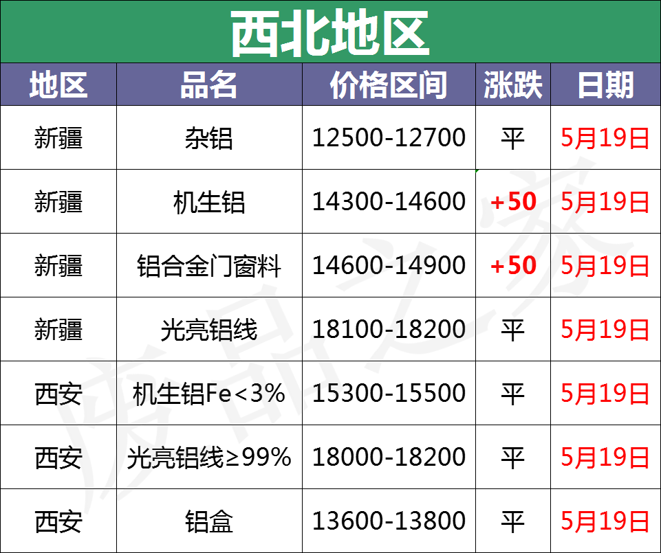 最新5月19日废铝价格汇总（附铝业厂家采购价）