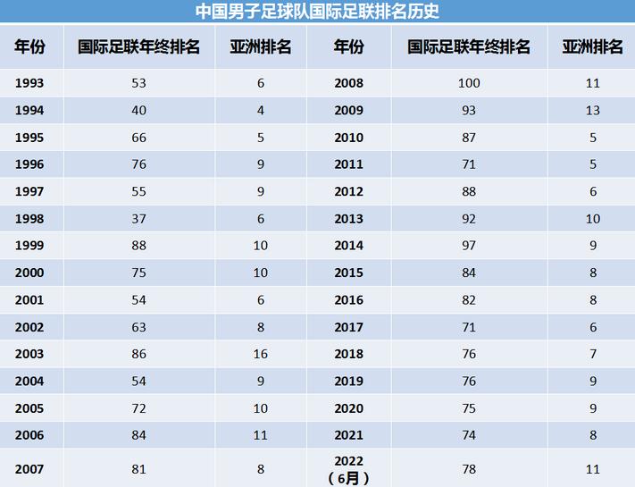 数据可视化之中国足球队，国际足联及亚洲的历史排名看这儿