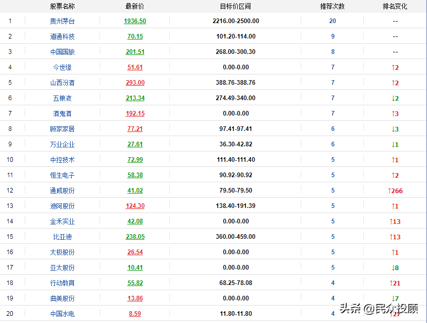 机构调研：医药生物被推52次。个股异动明显，通威股份需等待时机