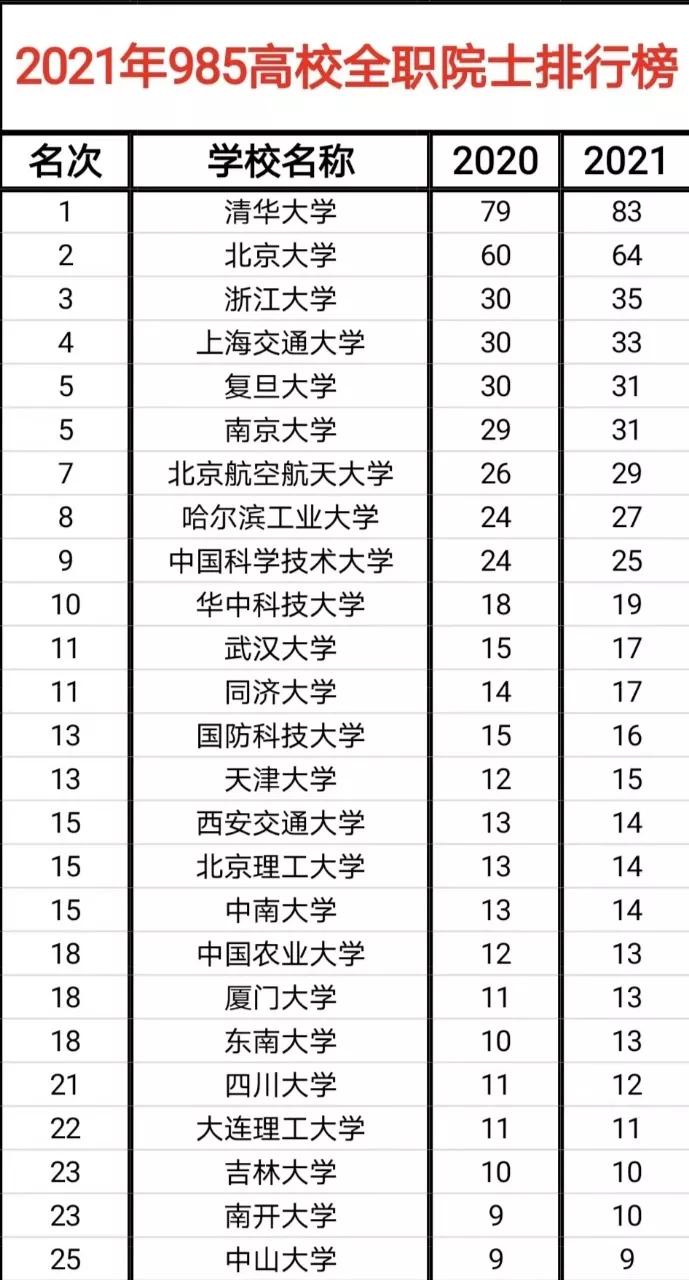 从2021年官方数据可知，谁才是中国内地最顶级的研究型大学？