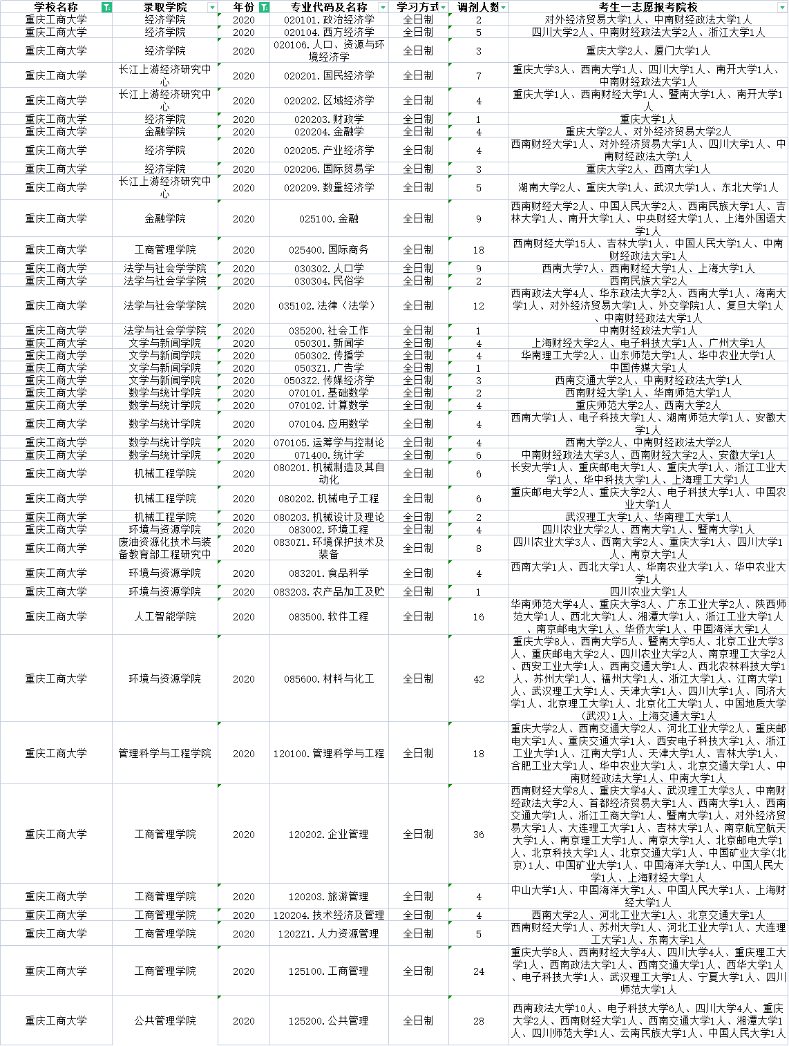 重庆工商大学哪些专业有调剂名额？近三年调剂信息汇总