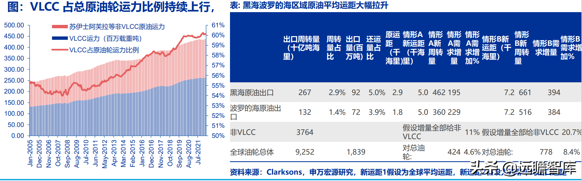 交运底层逻辑改变：油气运输、造船、跨境物流、枢纽港口价值重估