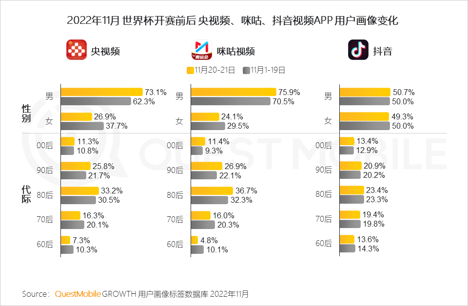 在哪里能看到全球足球直播（央視頻、咪咕、抖音及極速版四大世界杯直播平臺(tái)覆蓋超8億用戶）