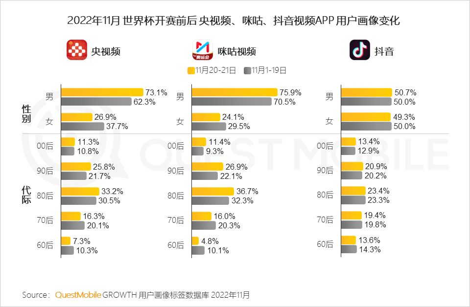 在哪里能看到全球足球直播（央视频、咪咕、抖音及极速版四大世界杯直播平台覆盖超8亿用户）