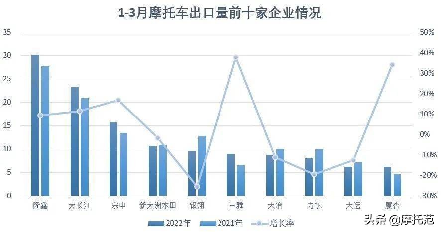 豪爵稱霸3月摩托車銷量榜！前十都有誰？