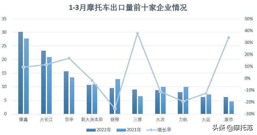 豪爵称霸3月摩托车销量榜！前十都有谁？