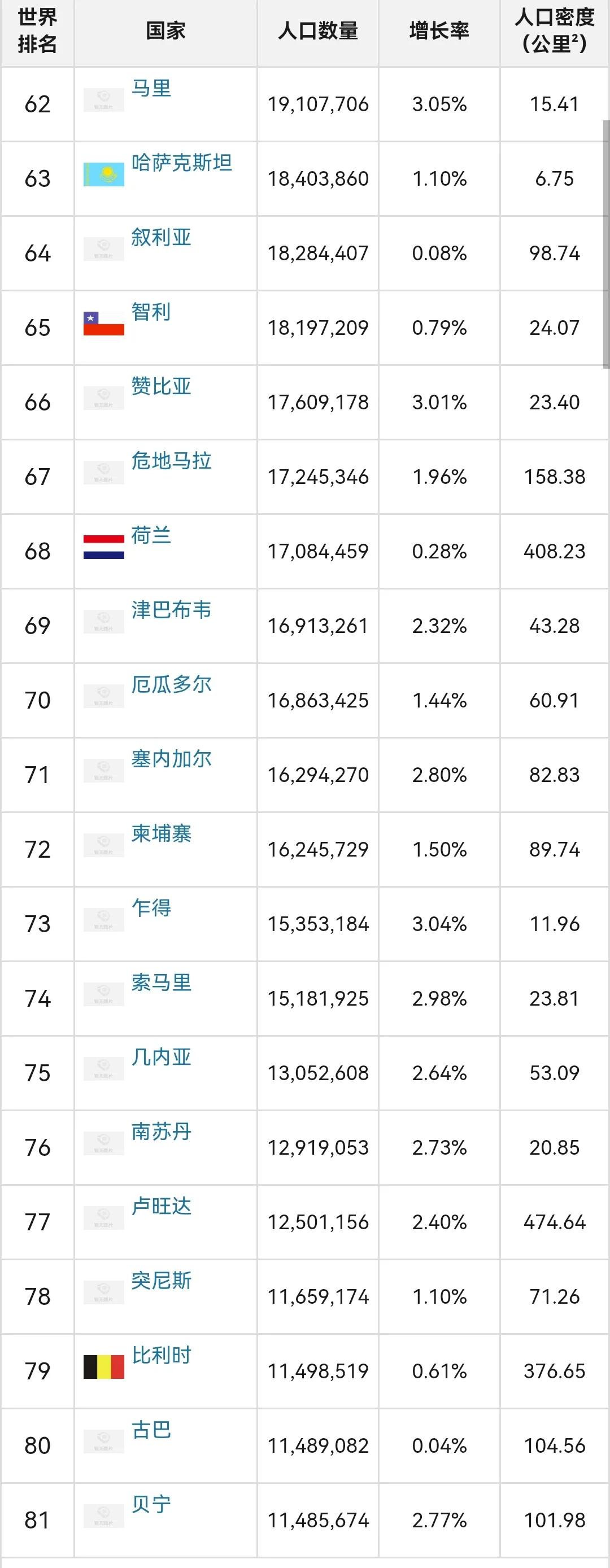 全球人口排名前十位国家（世界各国人口排行榜，中印美前三）-第9张图片