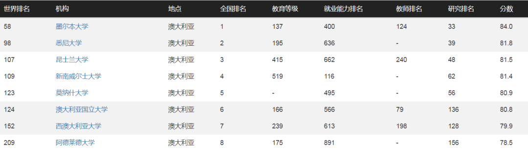 CWUR世界大学排名发布！墨尔本大学位居澳洲榜首