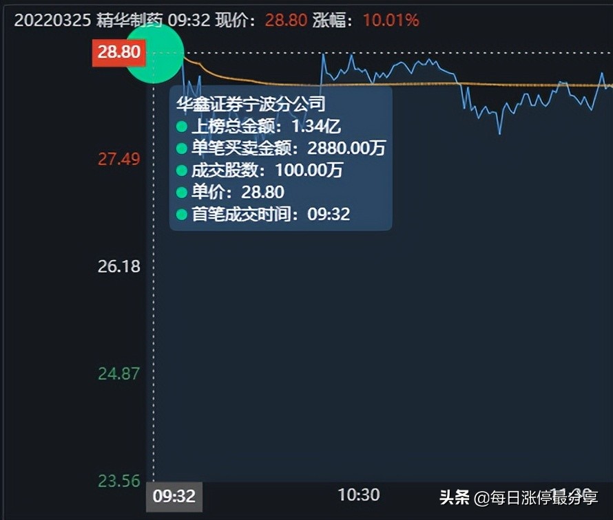 精华制药涨停大战，3家机构砸入3亿资金，也扛不住空头的狂轰滥炸