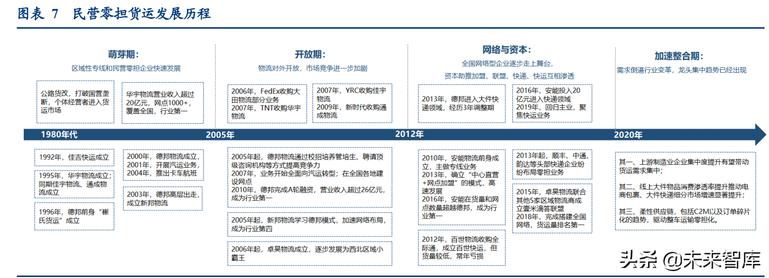 物流行业深度研究报告：万亿快运市场的“三国杀”