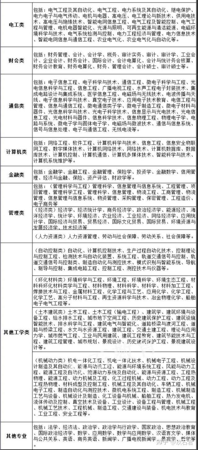 国家电网招聘考试，“八大类”专业类别，哪个专业容易考，发展好