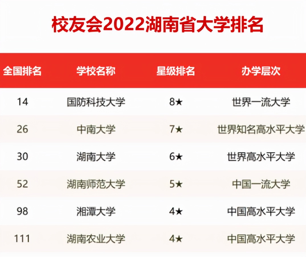 最新湖南高校排名公布！国防科技大学持续领跑，湖南大学处境堪忧