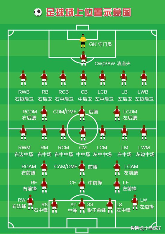 足球场地由哪些线区点组成(足球场上到底有多少位置?哪一个最重要?