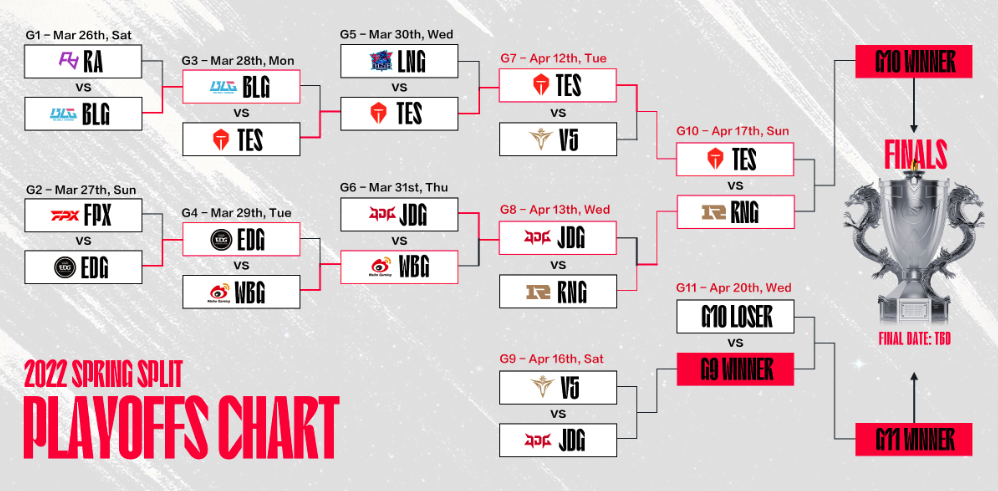 LPL春季决赛4月23日进行！给败者组准备时间太多，胜者组无优势