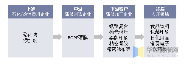 2021年中国BOPP薄膜行业上下游产业链全景分析「图」