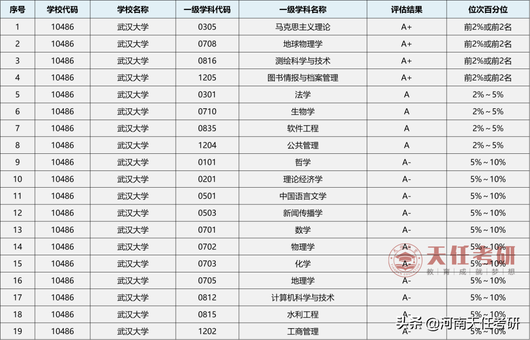 23考研择校 武汉大学考情分析：考研难度大的专业、复试分数线