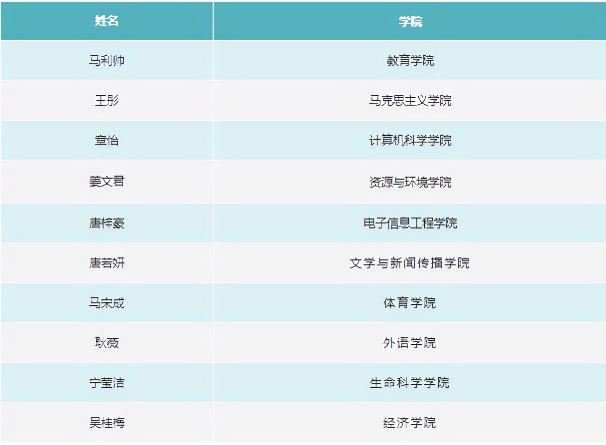 保送985，登上人民日报！中南民族大学“学生标兵”名单出炉，全校仅10人！