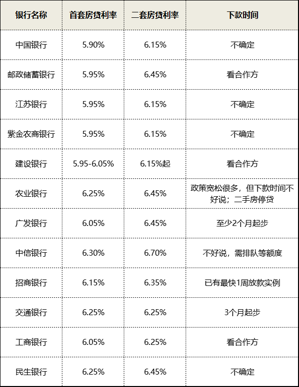 摸底！南京首套房贷利率已低至5.6%，还有下降空间