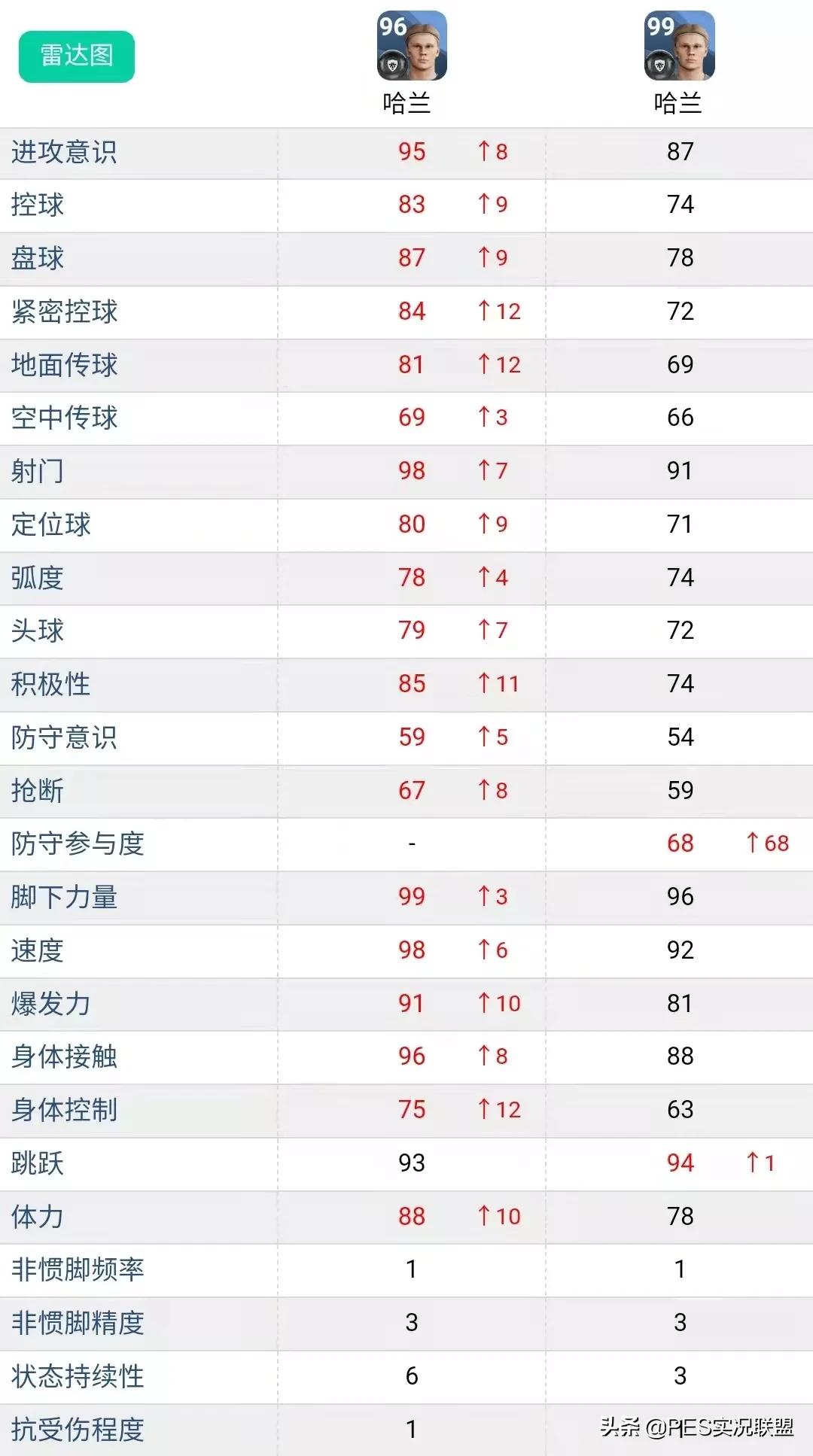 实况足球怎么兑换普卡梅西(满级评分top10！实况足球22赛季总评最高的十大普卡盘点)