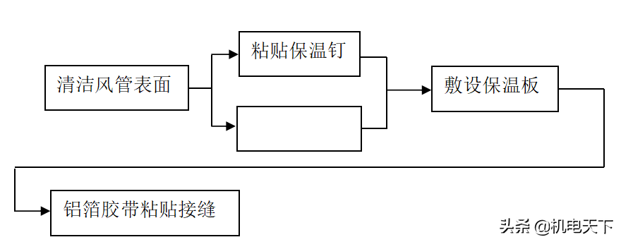 住宅给排水、暖通、电气、消防安装施工组织设计