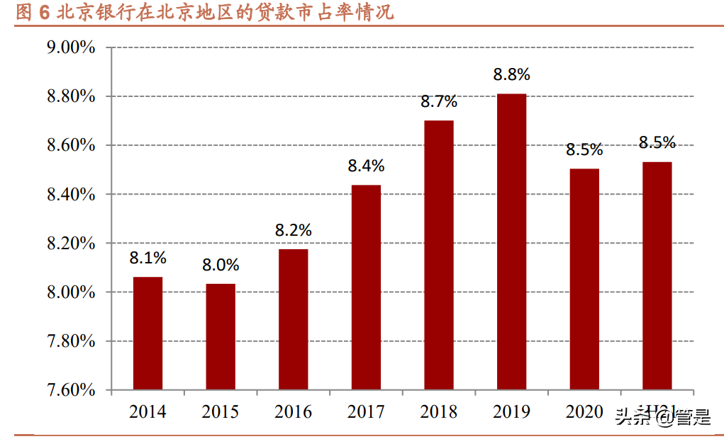 北京银行充分发挥"主场优势"深耕首都市场,在北京地区拥有 3 家分行