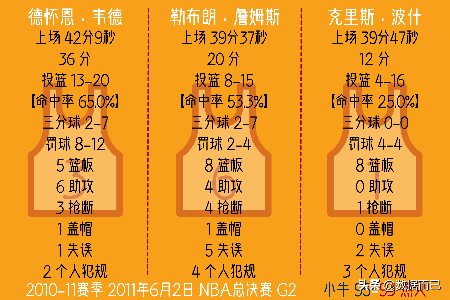 NBA20102011总决赛(2011年总决赛热火2:4小牛——“三巨头”每场比赛个人数据)