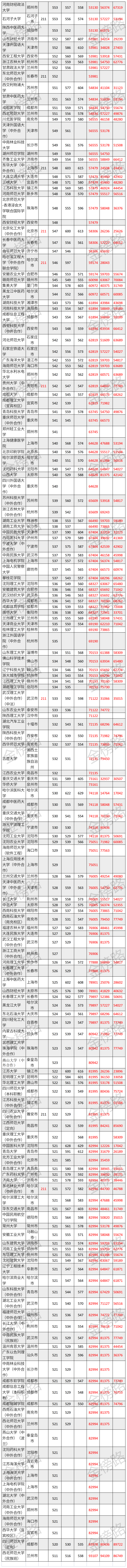 四川高考：理科2019-2021年一本投档分、位次数据汇总