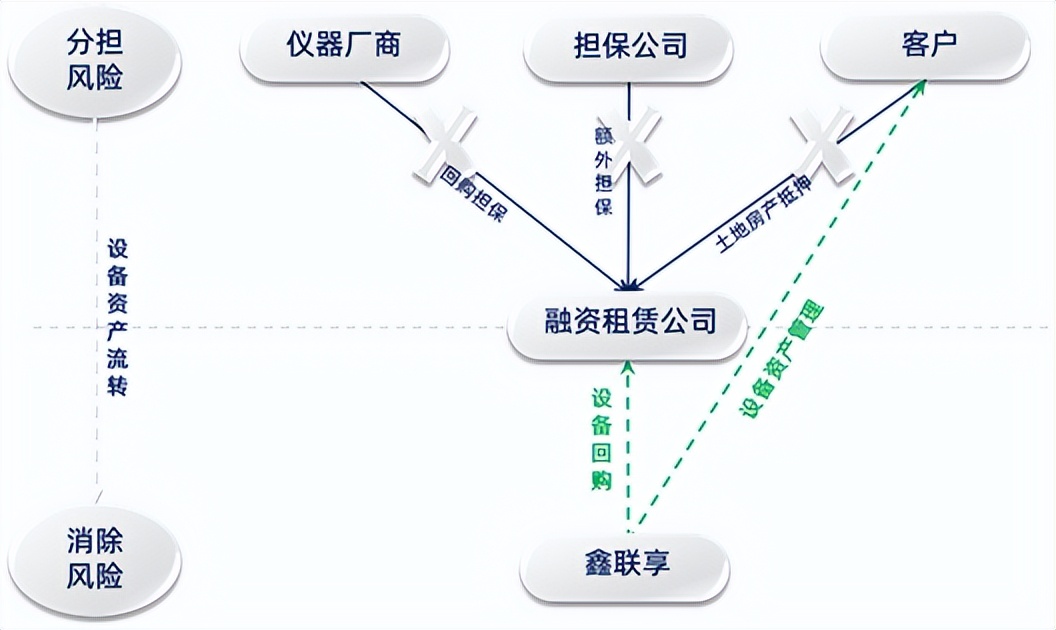 鑫联享：开创设备融资租赁新模式，实现差异化创新