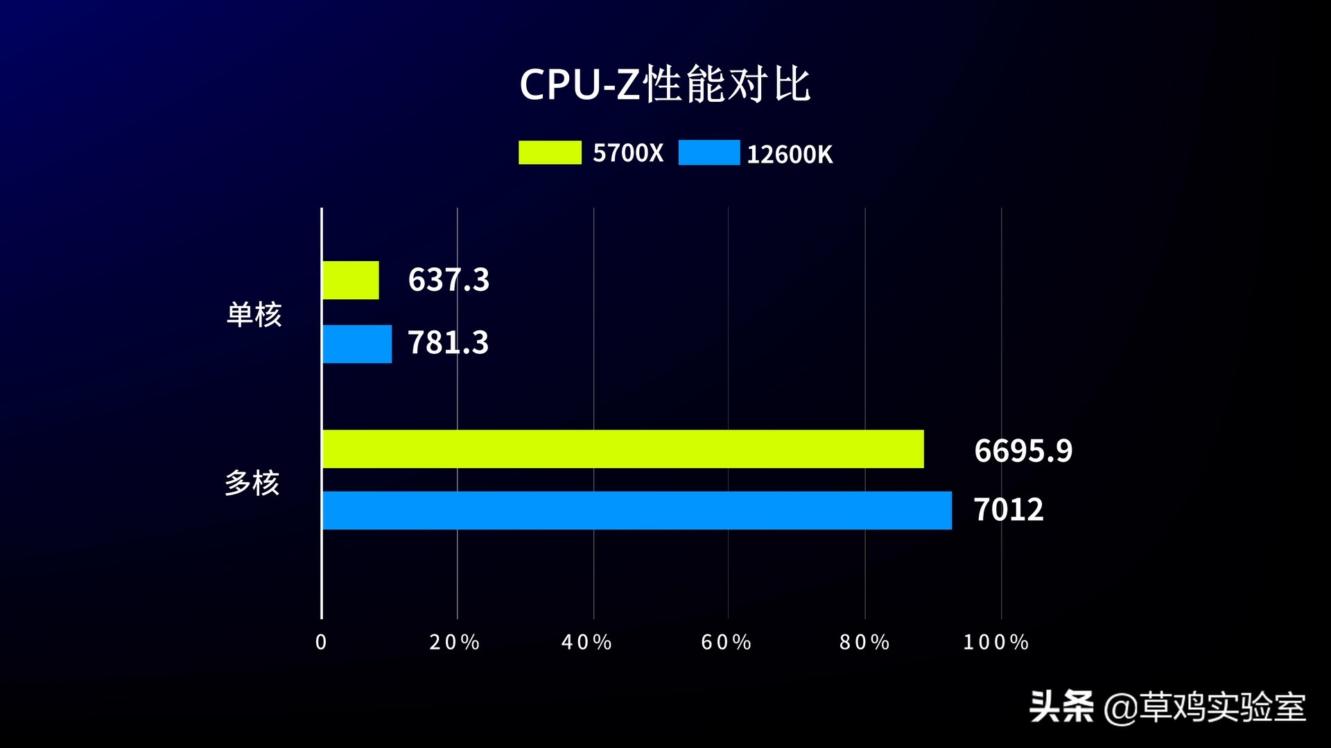 是摆烂还是真香？5700x首发测评