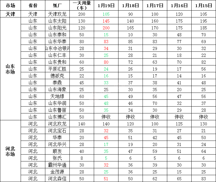 1月20日全国各地废纸价格，最高上调30元/吨，最高下调50元/吨