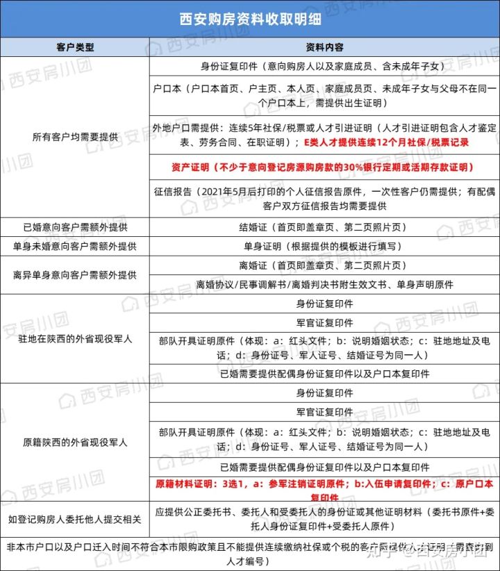 在西安买房，需要知道哪些基本常识？限购、落户、贷款、流程