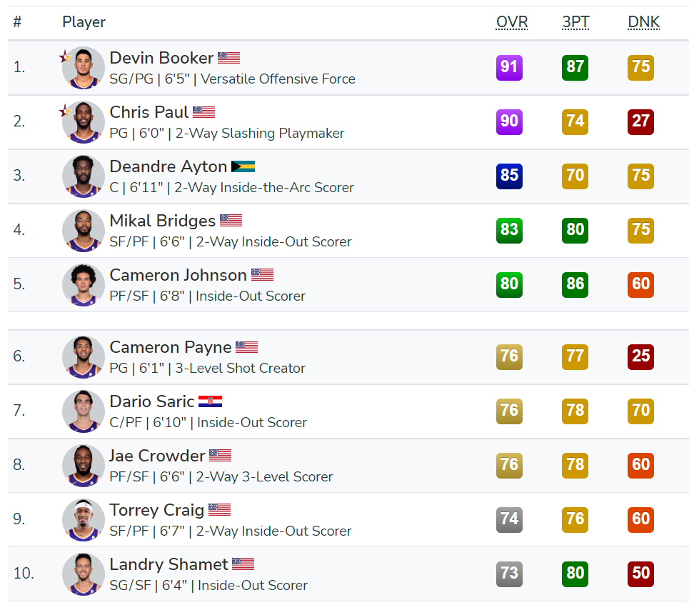 2k自建球員薪資修改（NBA 2K23球員能力評分和球隊評級全方位介紹）