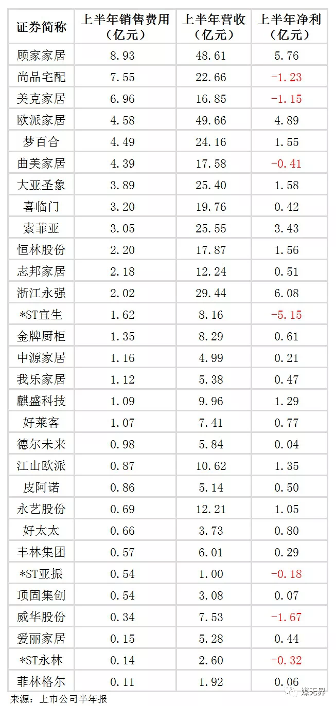 财务数据绝不骗人，企业的广告投放真不少；广告费用过亿