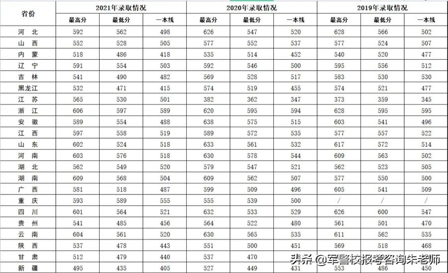 中央陸軍軍官學校分數線（重磅！2022年高考家長須知！全軍27所軍校近3年錄取分數線）