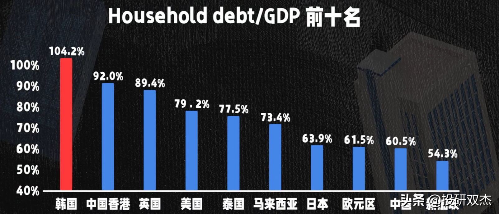 生存靠贷款、40就自杀，谁来拯救还不起债的韩国年轻人？